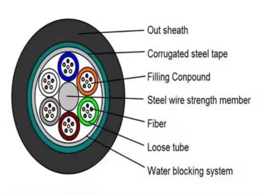 สายไฟฟ้าไฟเบอร์ออปติก GYTS GYTA รายการราคาต่อเมตร