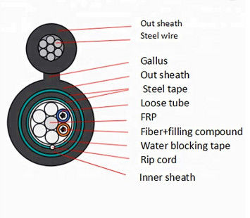 สายเคเบิลไฟเบอร์ออปติกหุ้มเกราะ 24 แกน GYFTC8Y53 รูปที่ 8