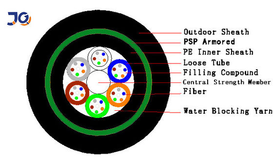 สายใยไฟเบอร์ออปติกใต้ดิน 12 24 หลัก