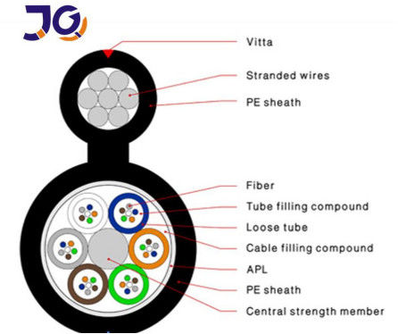 G652D FRP CSM 48core GYFTC8S / A รูปที่ 8 สายไฟเบอร์ออปติก