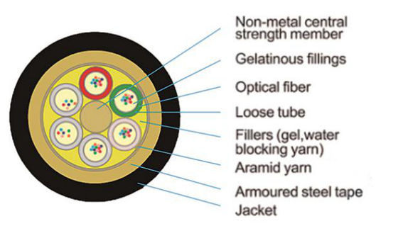 สายไฟเบอร์ GYTS ท่อหุ้มเกราะ 24 48 96 144 288 แกนสายเคเบิลใยแก้วนำแสง