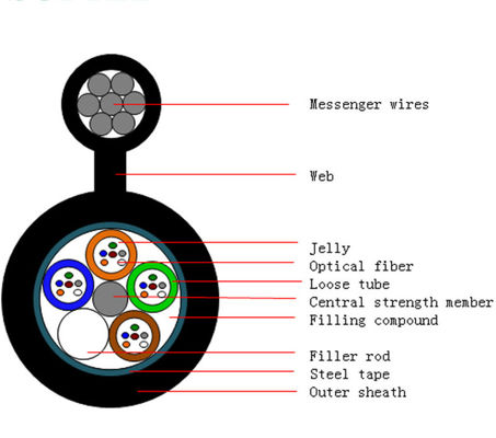 สายเคเบิลใยแก้วนำแสง GYTC8S แบบแขวนรองรับตัวเองรูปที่ 8 แกน 24 48 สำหรับการสื่อสารภายนอกอาคาร